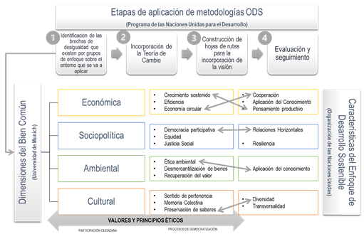 Figura 1. Metodología De Aplicación Del Enfoque Dedesarrollo Sostenible ...